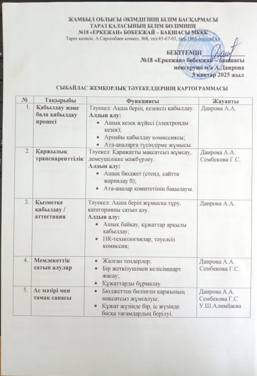 Сыбайлас жемқорлық тәуекелдерінің картограммасы
